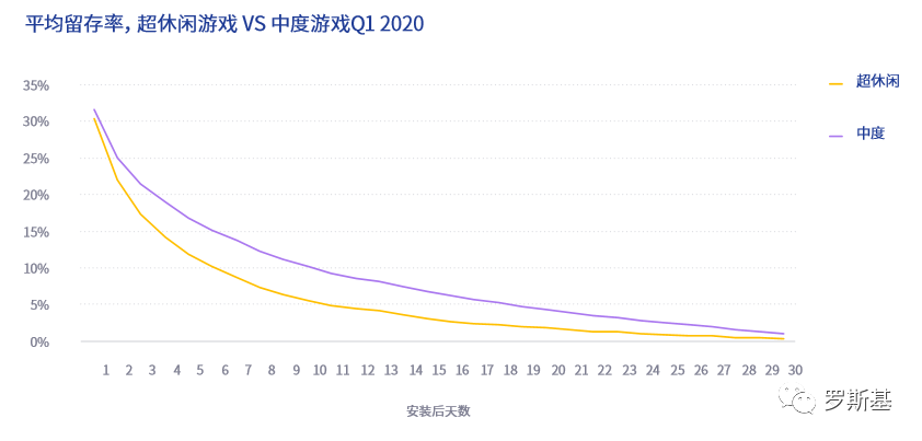 2020超休閒遊戲及其他型別遊戲的資料指標