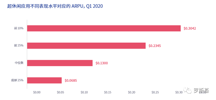 2020超休閒遊戲及其他型別遊戲的資料指標