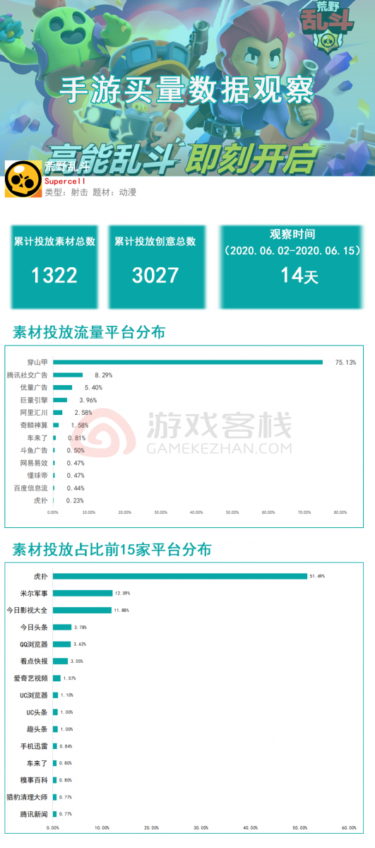 《荒野亂鬥》資訊流買量觀察：來自Supercell的自信 90%廣告素材使用遊戲畫面