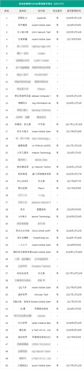 災難性的一天即將到來？iOS免費榜TOP200還有近40%都沒版號