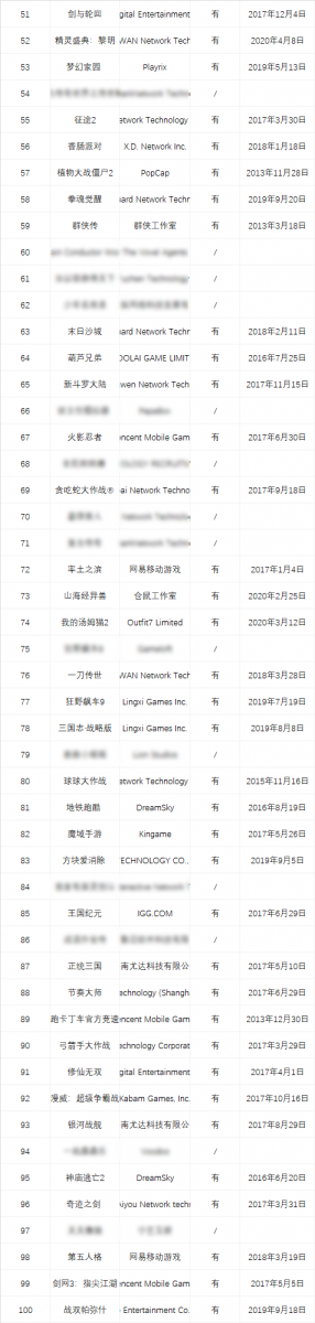 災難性的一天即將到來？iOS免費榜TOP200還有近40%都沒版號