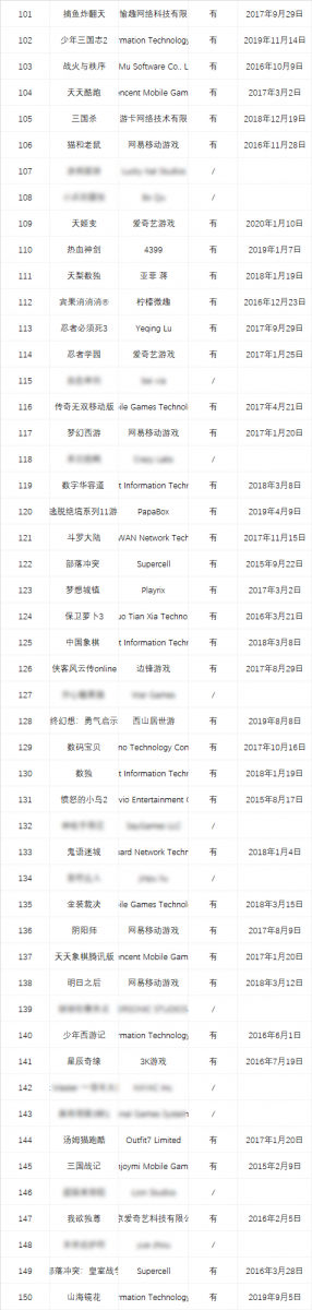 災難性的一天即將到來？iOS免費榜TOP200還有近40%都沒版號