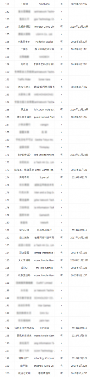 災難性的一天即將到來？iOS免費榜TOP200還有近40%都沒版號