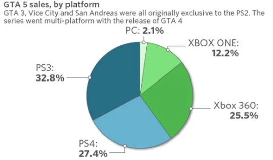 究竟是誰還在買GTA5？