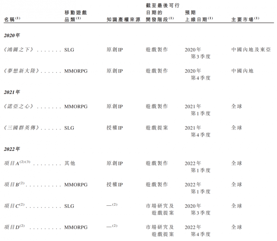 祖龍娛樂最早於7月招股，完美世界和騰訊分別為第二、第三大股東