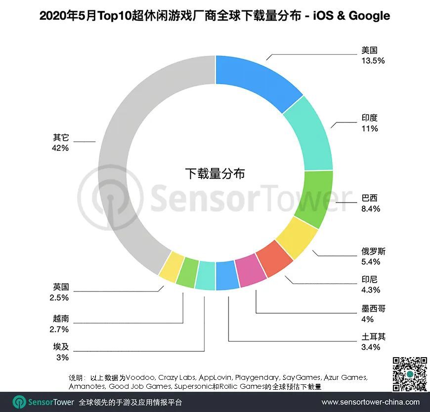 2020年5月全球頂級超休閒遊戲廠商獲7億下載量，同比增長超40%