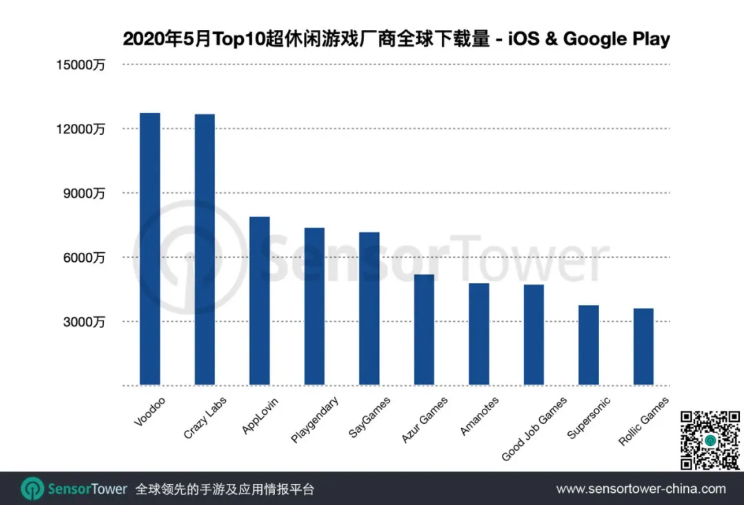 5月10家超休閒發行商下載量共計7億，同比增長43%