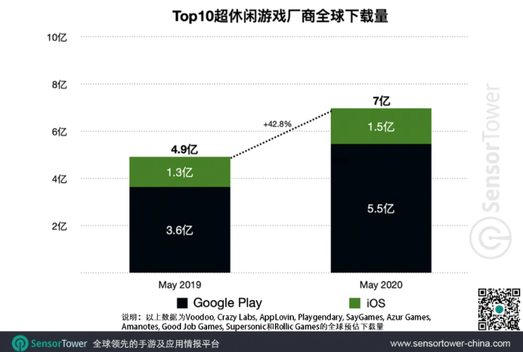 5月10家超休閒發行商下載量共計7億，同比增長43%