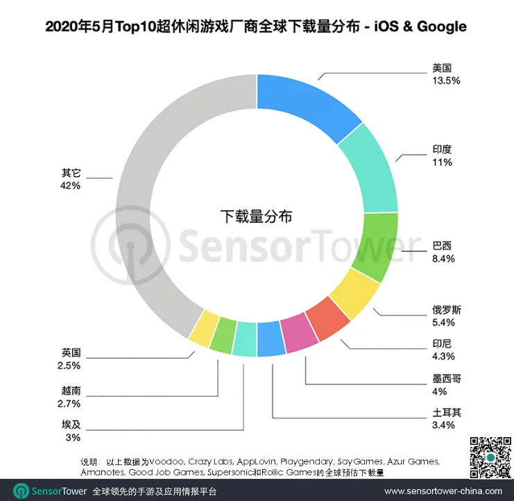 5月10家超休閒發行商下載量共計7億，同比增長43%