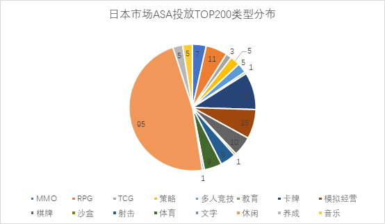 日本區遊戲ASA投放觀察：休閒熱潮持續，國產遊戲投放佔比超20%