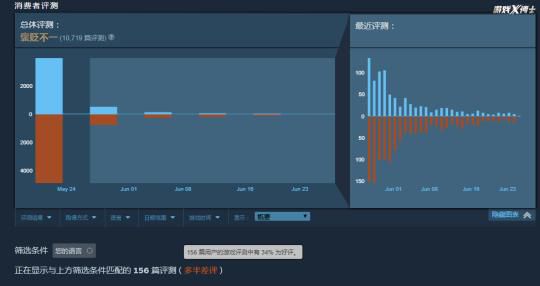 涼的徹底！世界首富做8年的遊戲登陸Steam，一個月後玩家只剩百人