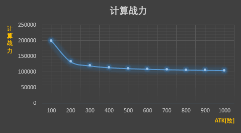 【數值框架】戰鬥公式：傷害公式選擇