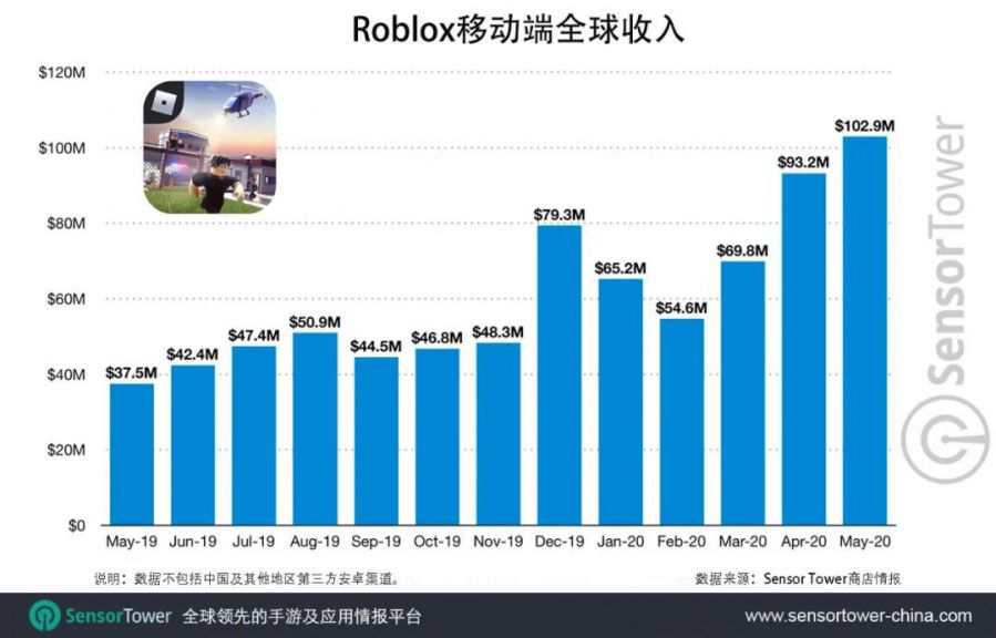 Roblox Mobile玩家消费总额突破15亿美元