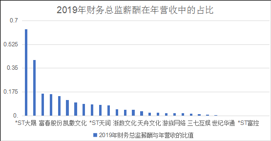 遊戲公司打工“錢景”哪家強：劉熾平3.5億年薪超馬化騰，這家*ST公司發起錢來很任性