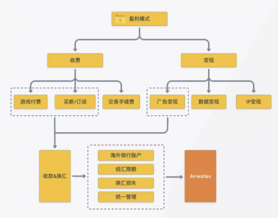 遊戲出海：如何不讓“匯損”蠶食你的利潤？