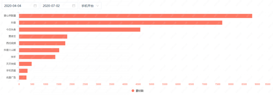 網易、阿里等大廠加速掃量，近期市場已減少100多家買量公司