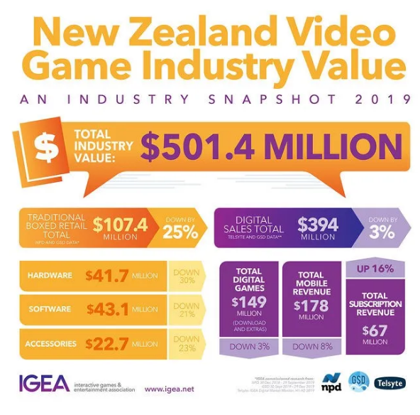 2019年新西兰视频游戏收入超过5亿美元