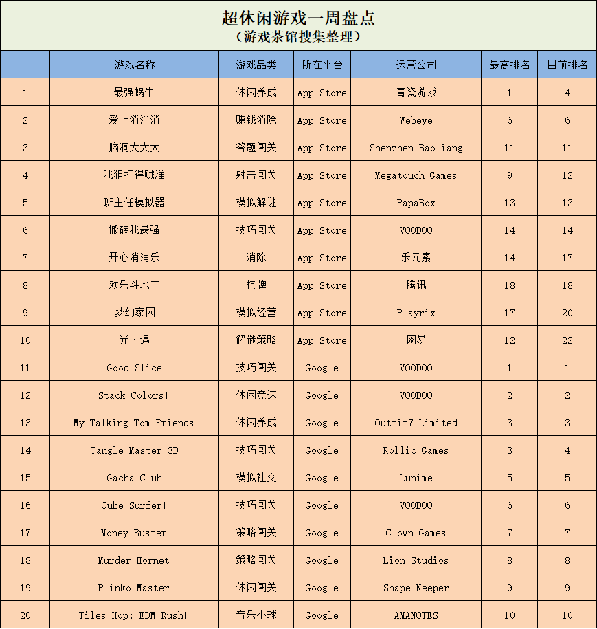 ​VOODOO切水果遊戲霸榜美國 傳奇MMO在硬核小遊戲上火熱