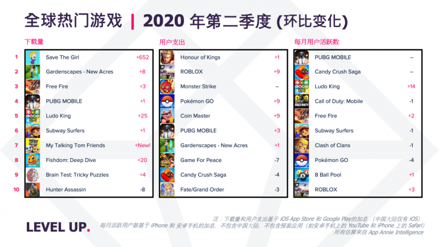 2020 Q2全球遊戲市場收入190億美元，創歷史新高