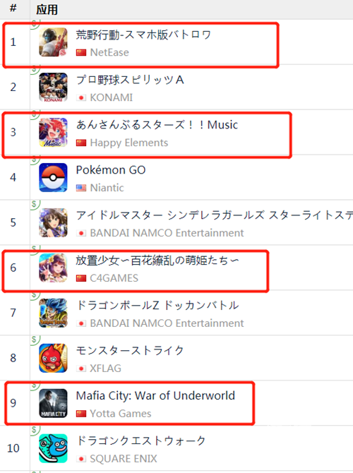 出海日本小高潮：前十中多達4款國產遊戲