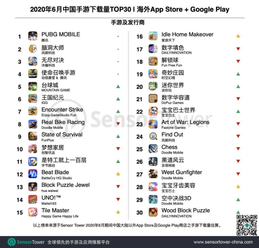 2020年6月成功出海的中國手遊TOP30：末日生存、三國題材收入領漲