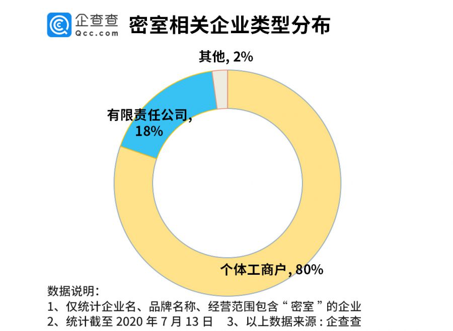 密室逃脫成年輕人新寵！企查查顯示註冊量年增130%，風險資訊達674條