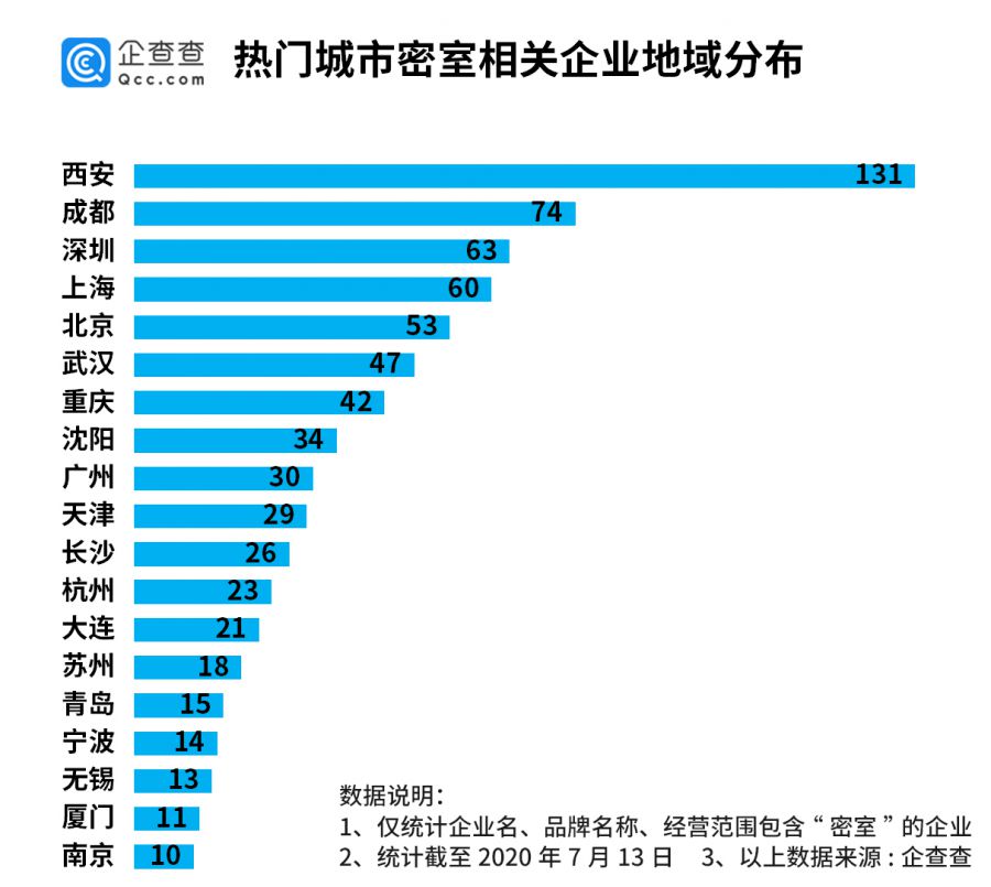 密室逃脫成年輕人新寵！企查查顯示註冊量年增130%，風險資訊達674條