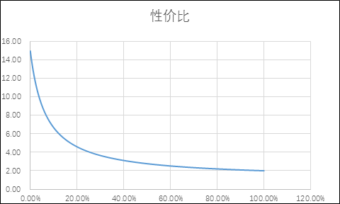 遊戲策劃是如何用數值來影響玩家體驗的？