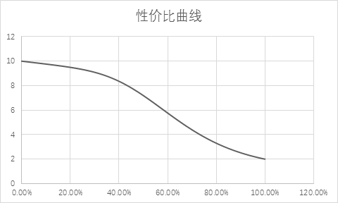 遊戲策劃是如何用數值來影響玩家體驗的？