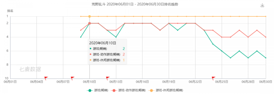 上線即暢銷，荒野亂鬥借主播復現價值 | 6月遊戲收入榜Top20