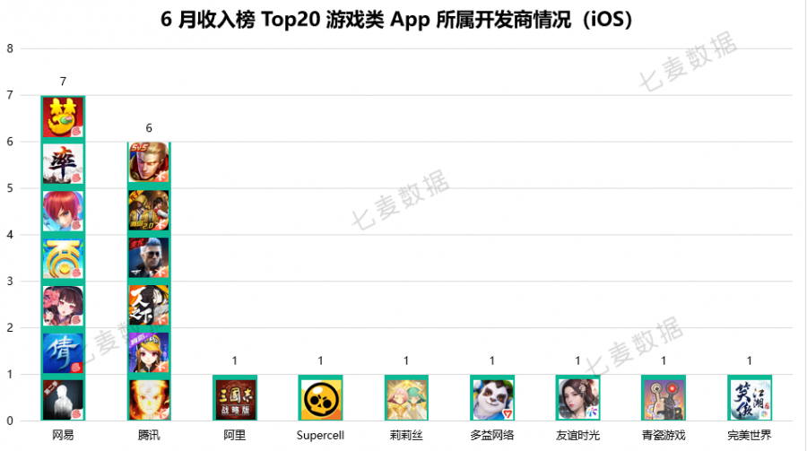 上線即暢銷，荒野亂鬥借主播復現價值 | 6月遊戲收入榜Top20