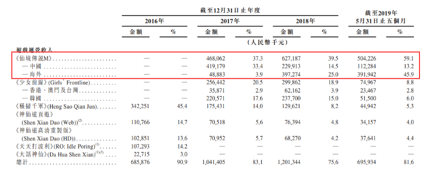 5.5億研發支出，4個虛幻4專案，心動自研遊戲的未來與隱憂