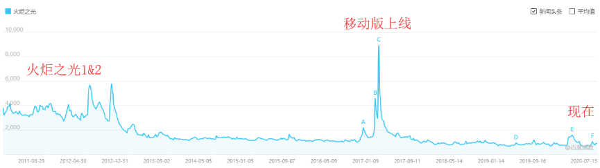 5.5億研發支出，4個虛幻4專案，心動自研遊戲的未來與隱憂