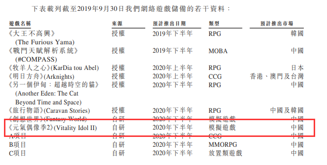 5.5億研發支出，4個虛幻4專案，心動自研遊戲的未來與隱憂