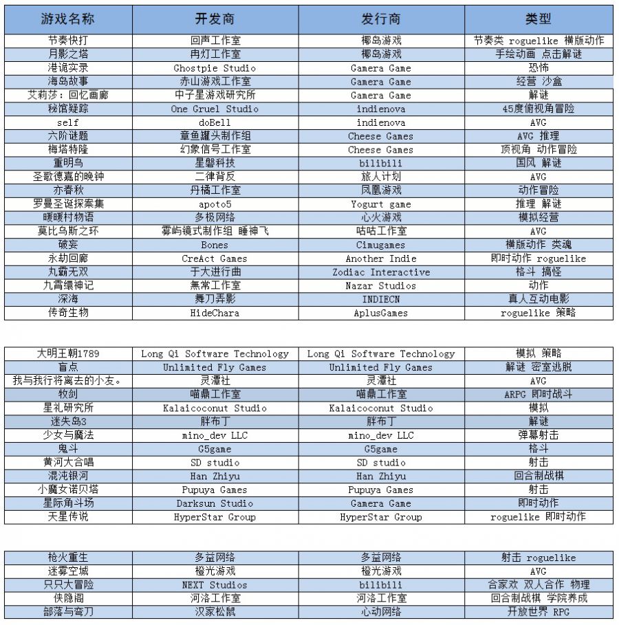 國產獨立遊戲的中場戰事