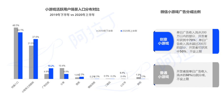 2020上半年微信小遊戲生態發生了哪些變化呢？