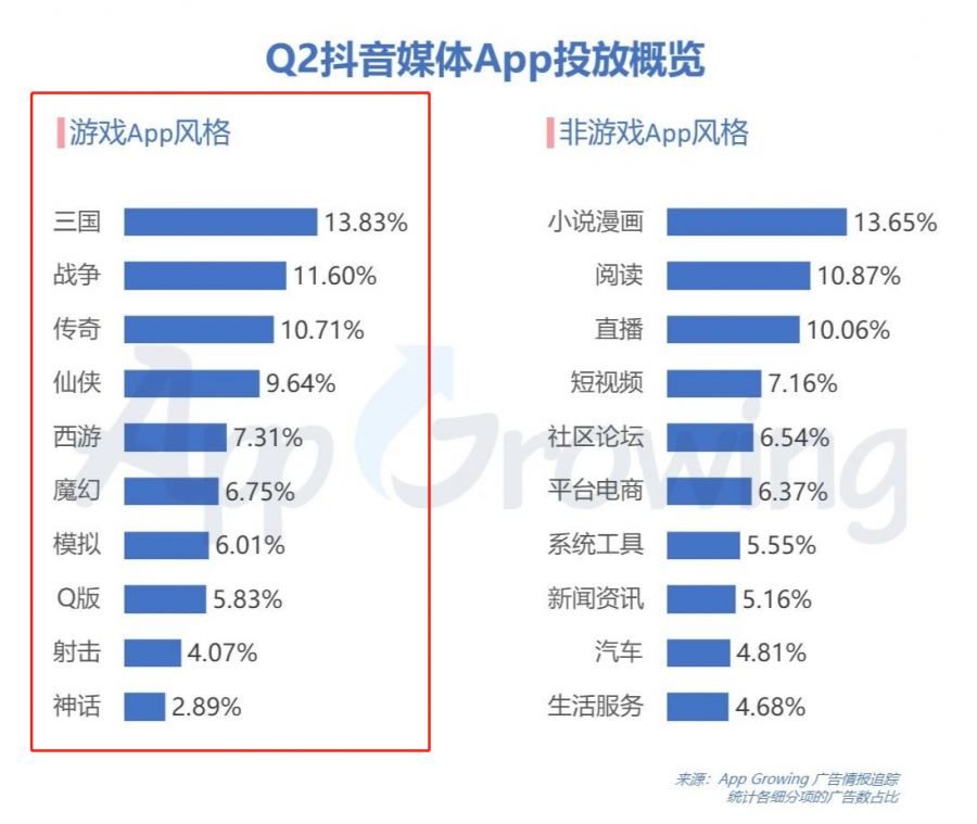 遊戲廣告投放下滑明顯，《最強蝸牛》拿下Q2投放金額TOP5