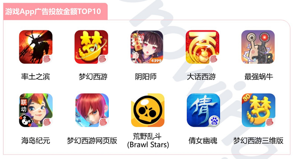 遊戲廣告投放下滑明顯，《最強蝸牛》拿下Q2投放金額TOP5