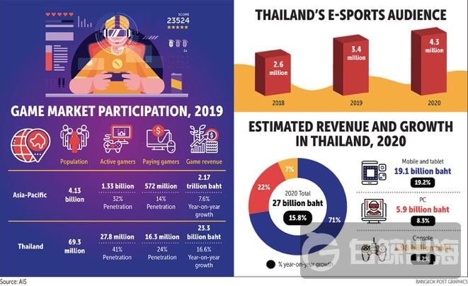 2020年泰国游戏市场收入将突破270亿泰铢 但新法案将造成不小影响
