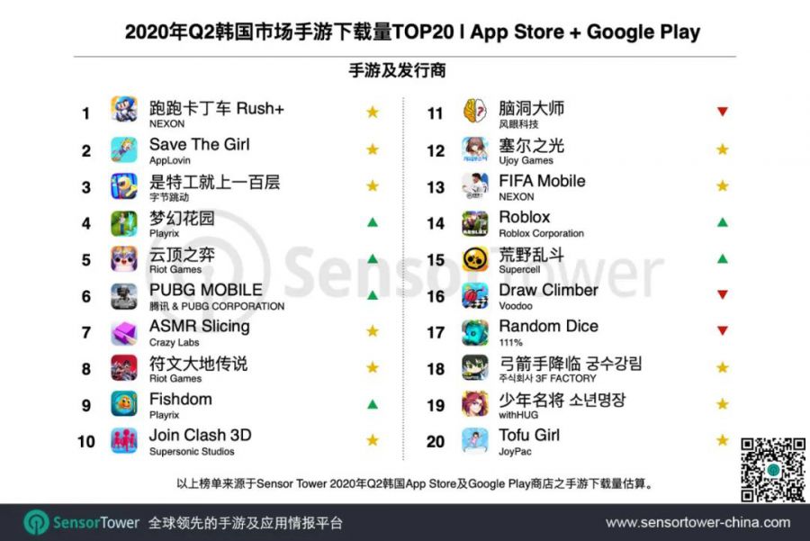 The Total Revenue Of The Korean Mobile Game Market In Q2 2020 Is Nearly 1 2 Billion Us Dollars And 39 Chinese Mobile Games Are Shortlisted In The Top 100 Electrodealpro - roblox headquarters tour freebie