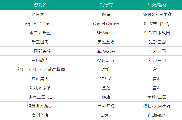 手游出海日本迎來“最強上半年”！ 暢銷榜TOP100近1/3來自中國廠商