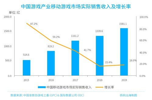 中國手游出海規模突破千億《2020年中國手游出海入門白皮書》正式釋出