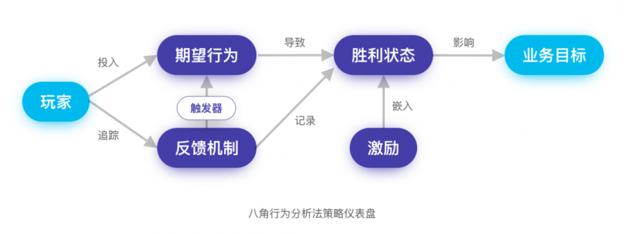 淺談電商養成類遊戲選型策略