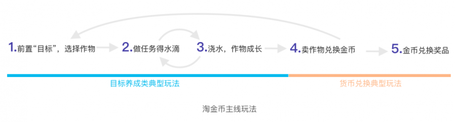 淺談電商養成類遊戲選型策略