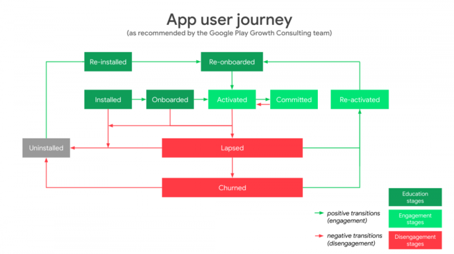 Google Play 應用與遊戲使用者體驗指南 (四)：使用者流失與迴歸