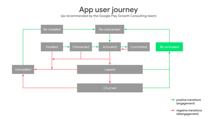 Google Play 應用與遊戲使用者體驗指南 (四)：使用者流失與迴歸