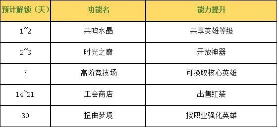 上線後多次搶佔iOS付費榜TOP5 《劍與遠征》是如何做付費的？