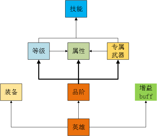 上線後多次搶佔iOS付費榜TOP5 《劍與遠征》是如何做付費的？