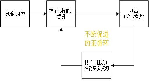 上線後多次搶佔iOS付費榜TOP5 《劍與遠征》是如何做付費的？