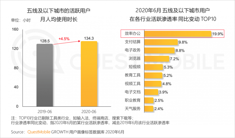 中國移動網際網路2020半年大報告：頭部企業加速遊戲精品化 小程式進入爆發期